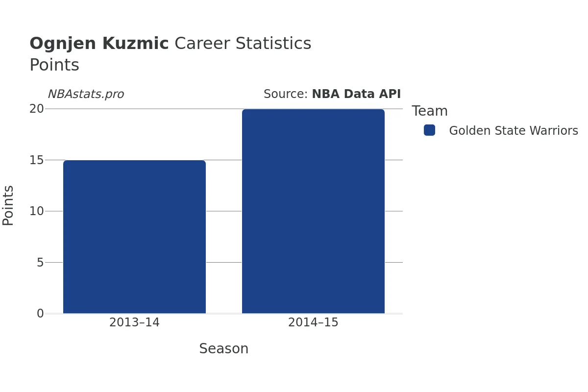 Ognjen Kuzmic Points Career Chart