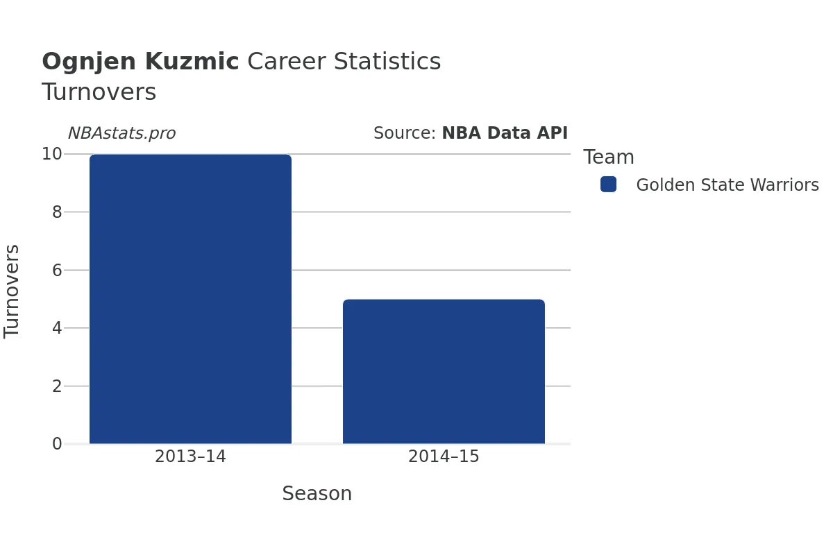 Ognjen Kuzmic Turnovers Career Chart