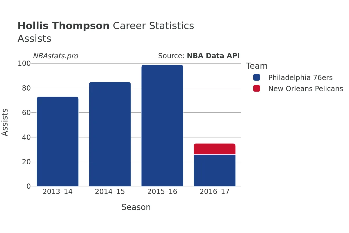 Hollis Thompson Assists Career Chart
