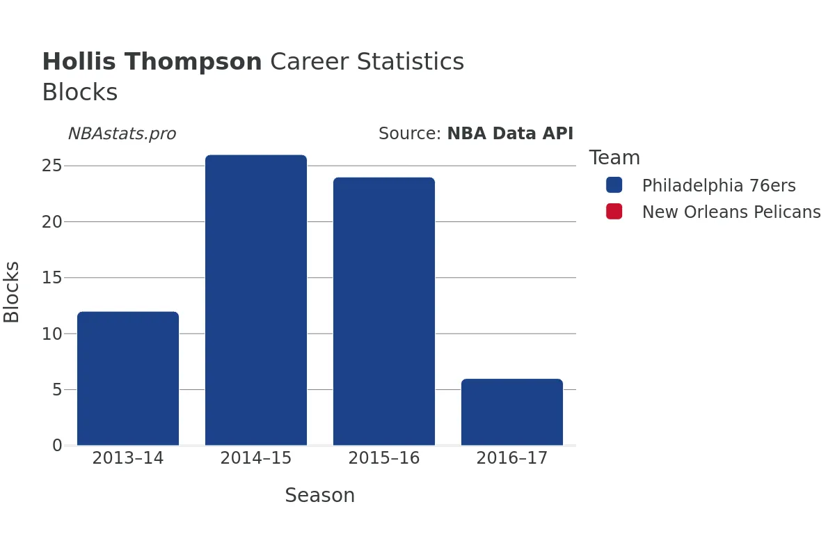 Hollis Thompson Blocks Career Chart