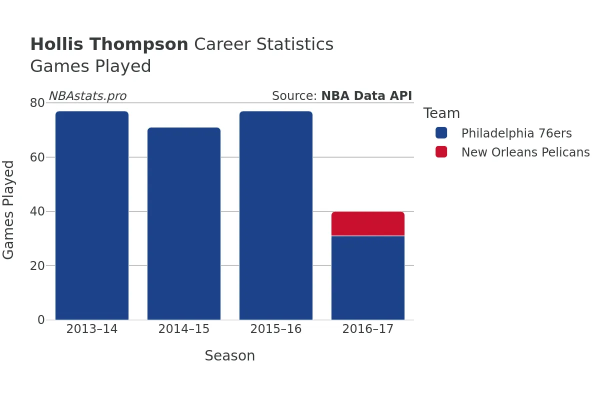 Hollis Thompson Games–Played Career Chart