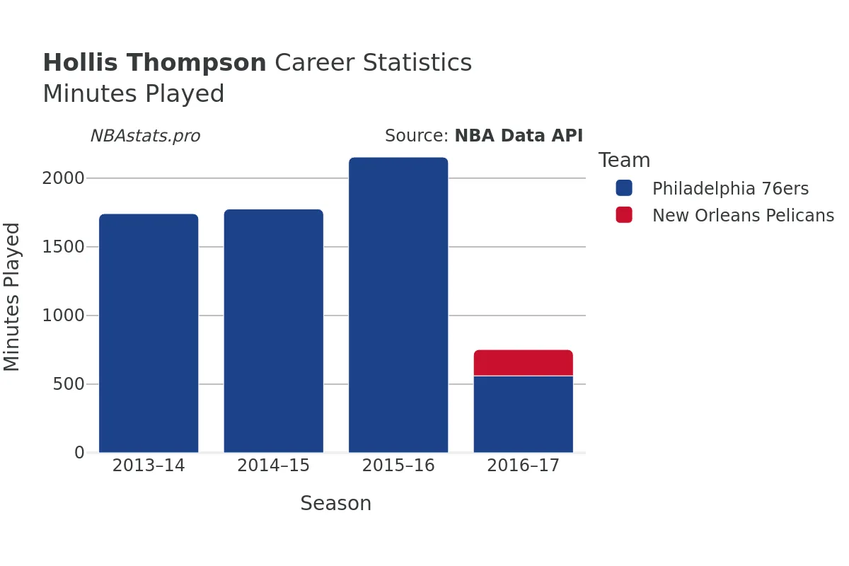 Hollis Thompson Minutes–Played Career Chart