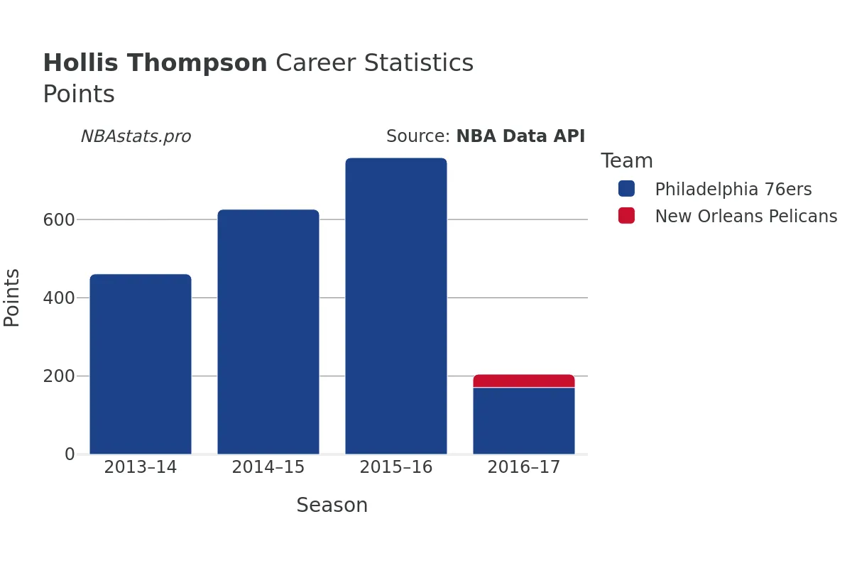 Hollis Thompson Points Career Chart