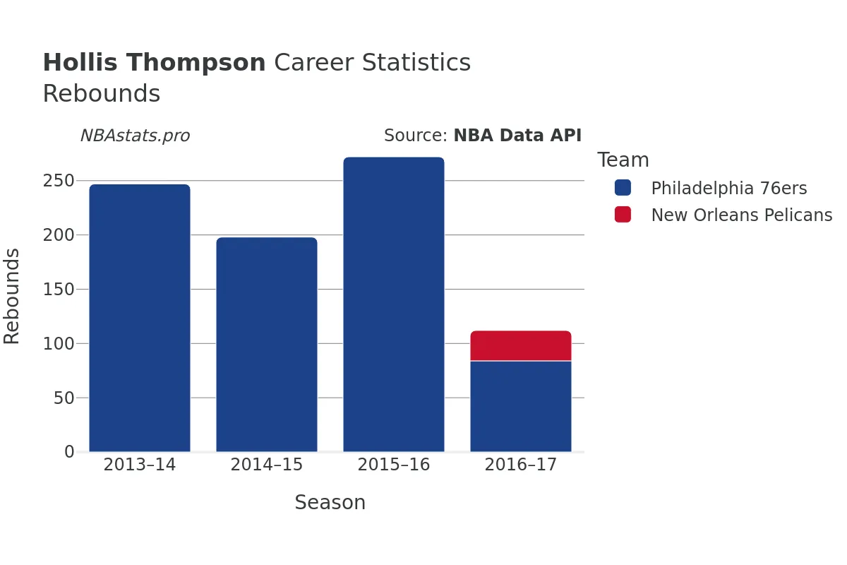 Hollis Thompson Rebounds Career Chart