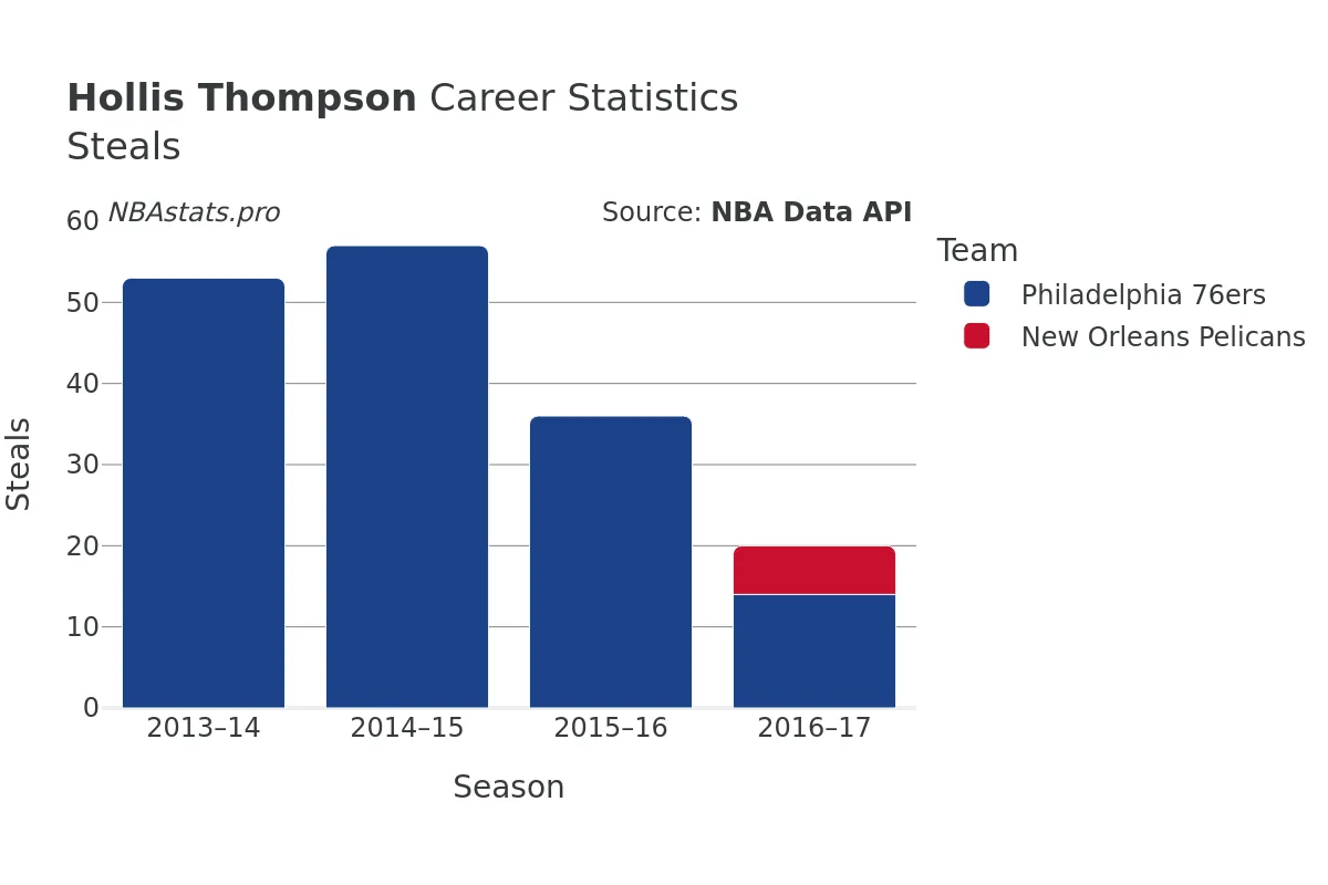 Hollis Thompson Steals Career Chart