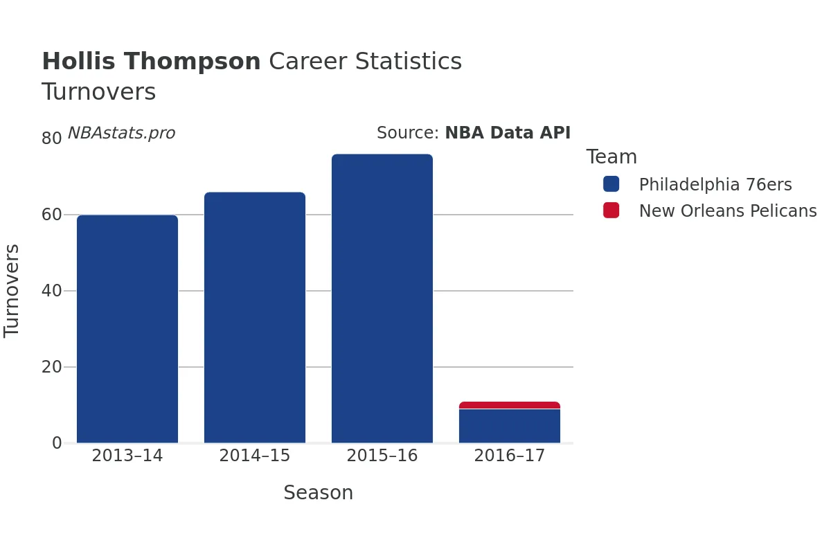 Hollis Thompson Turnovers Career Chart