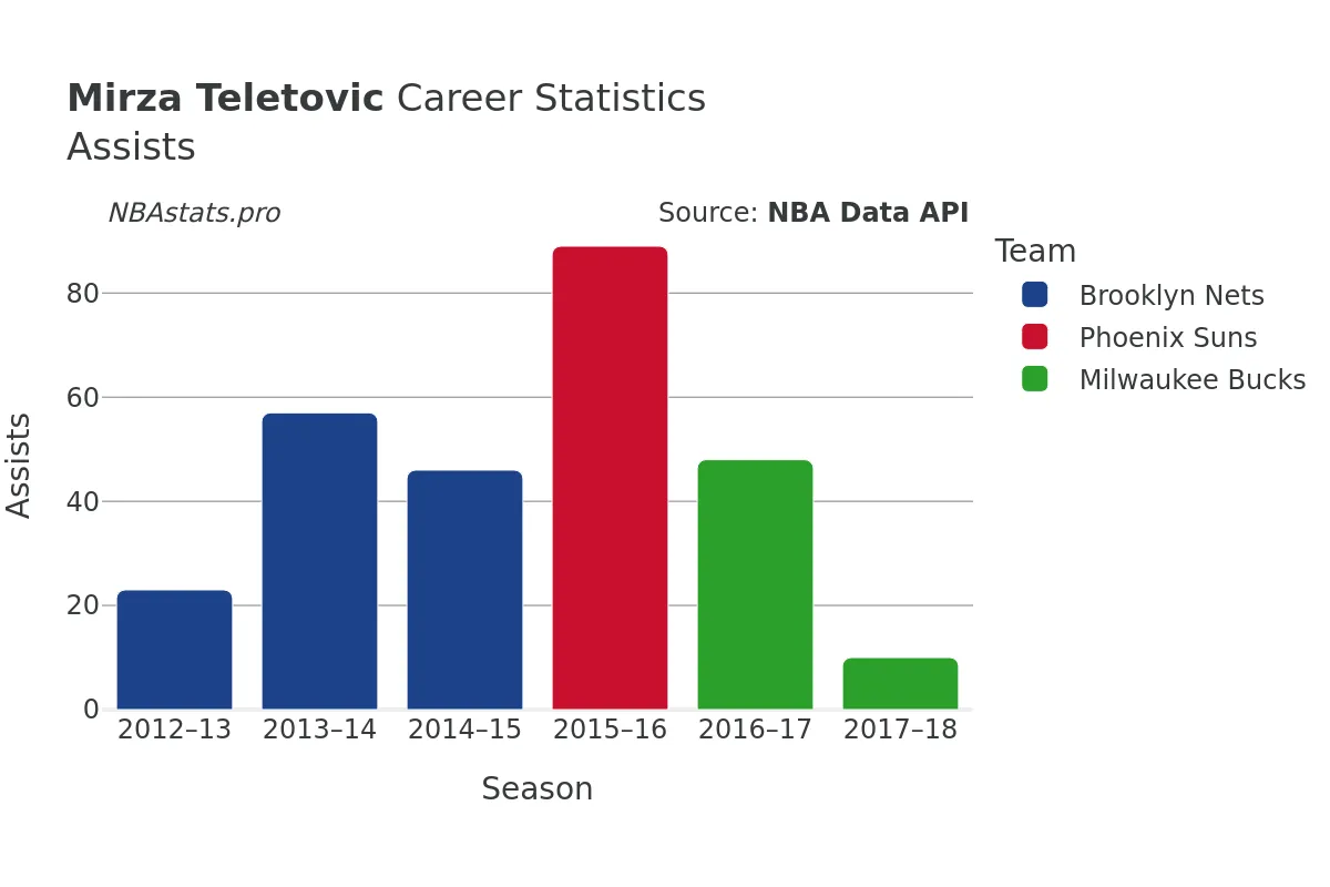 Mirza Teletovic Assists Career Chart