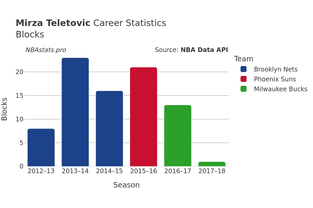 Mirza Teletovic Blocks Career Chart
