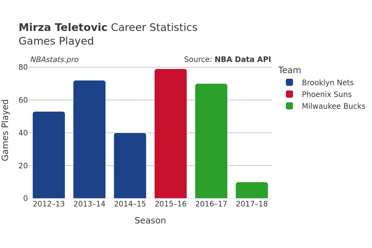Mirza Teletovic Games–Played Career Chart