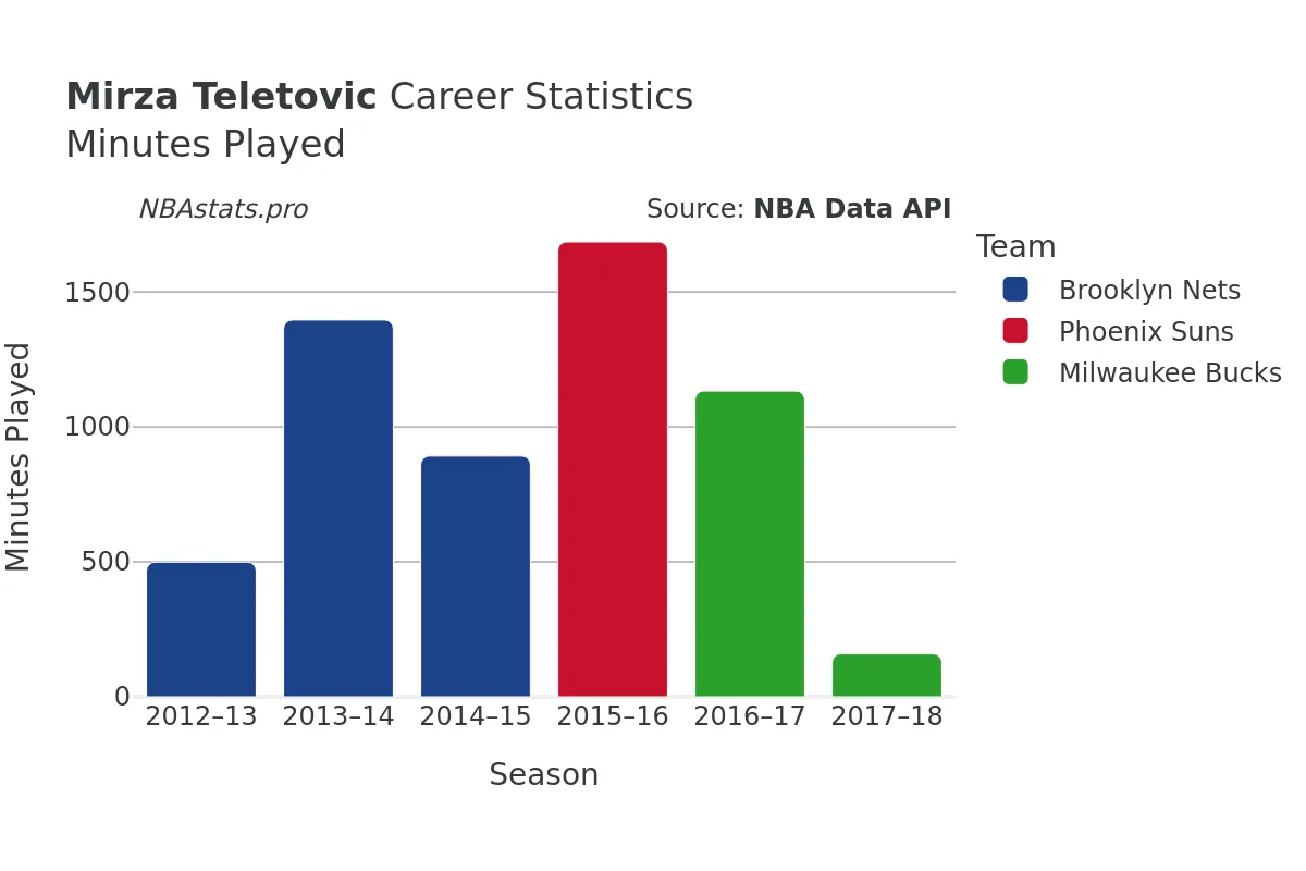 Mirza Teletovic Minutes–Played Career Chart