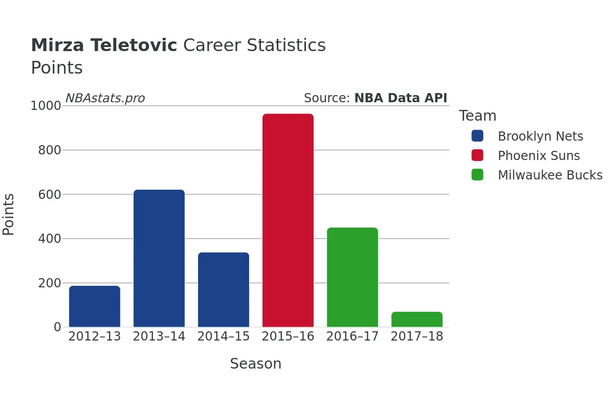 Mirza Teletovic Points Career Chart
