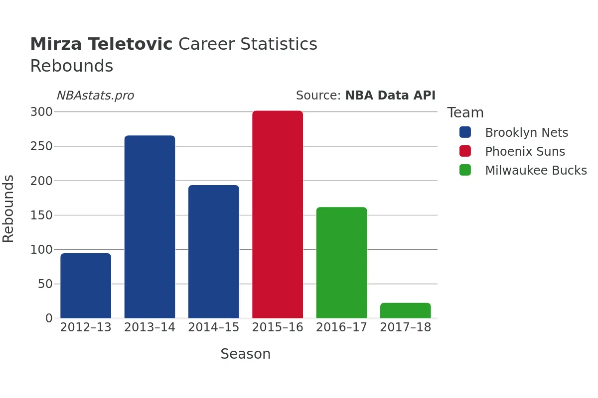 Mirza Teletovic Rebounds Career Chart