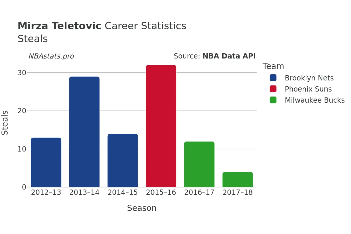 Mirza Teletovic Steals Career Chart