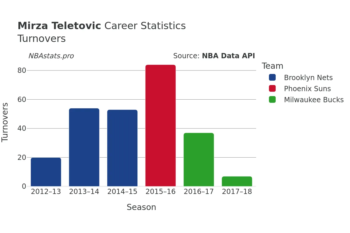 Mirza Teletovic Turnovers Career Chart