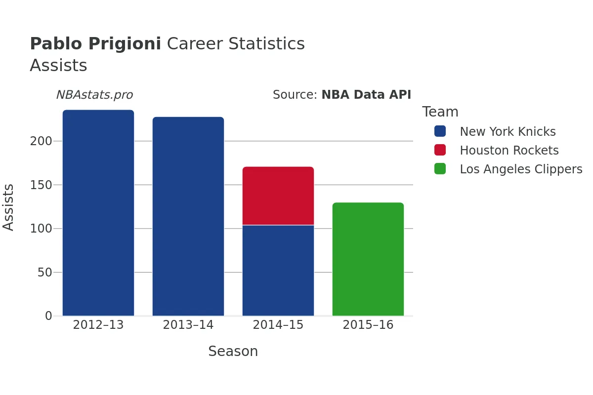 Pablo Prigioni Assists Career Chart