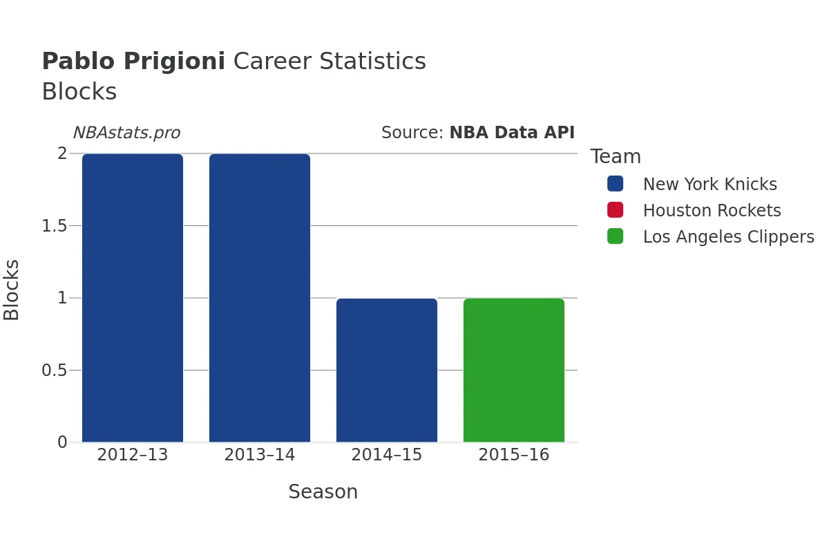 Pablo Prigioni Blocks Career Chart