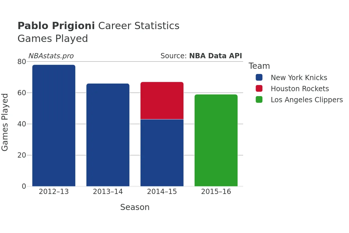 Pablo Prigioni Games–Played Career Chart