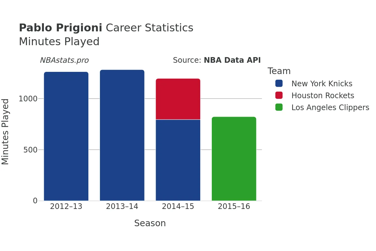 Pablo Prigioni Minutes–Played Career Chart