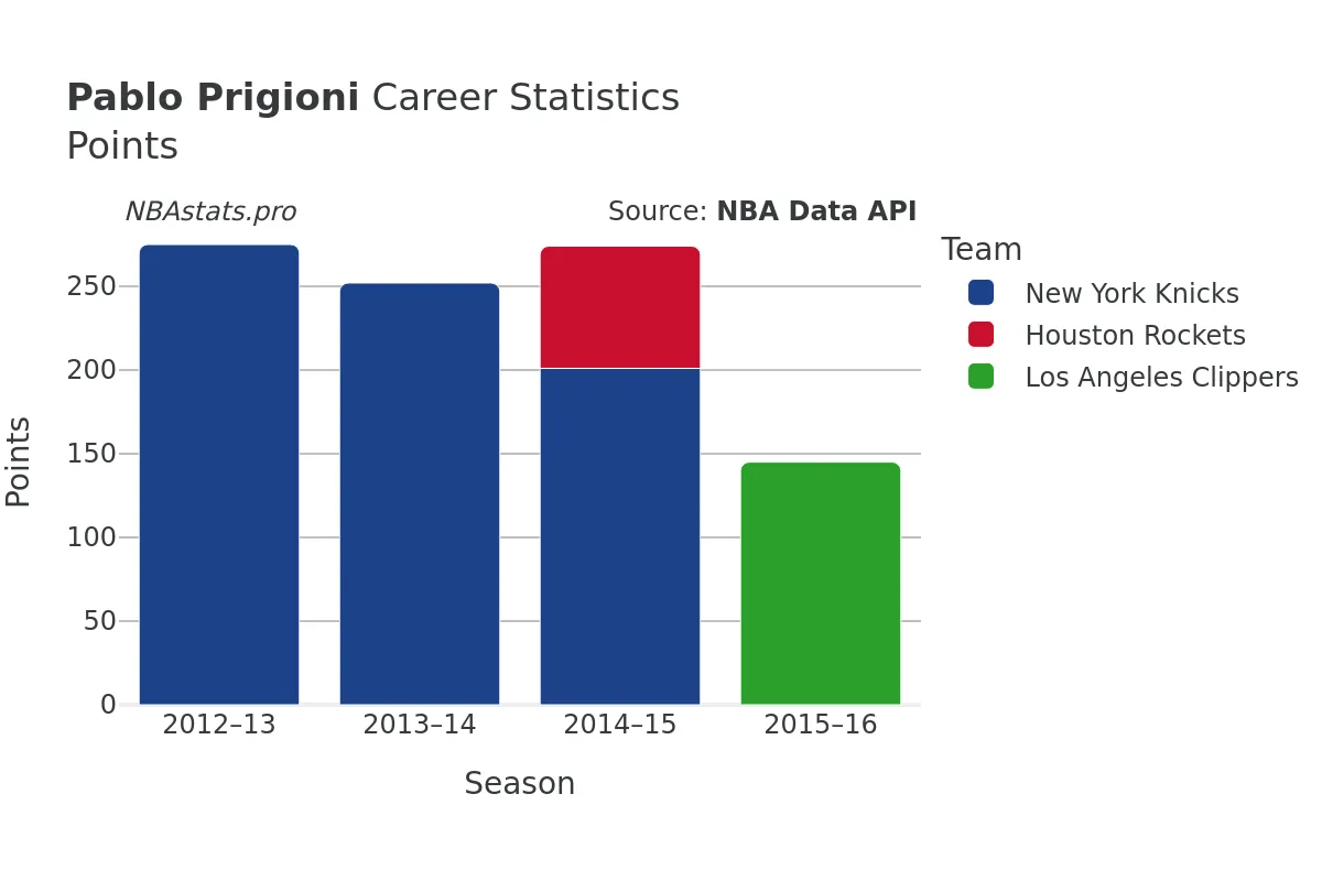 Pablo Prigioni Points Career Chart