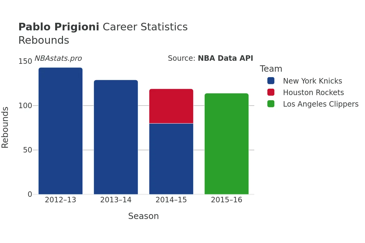 Pablo Prigioni Rebounds Career Chart