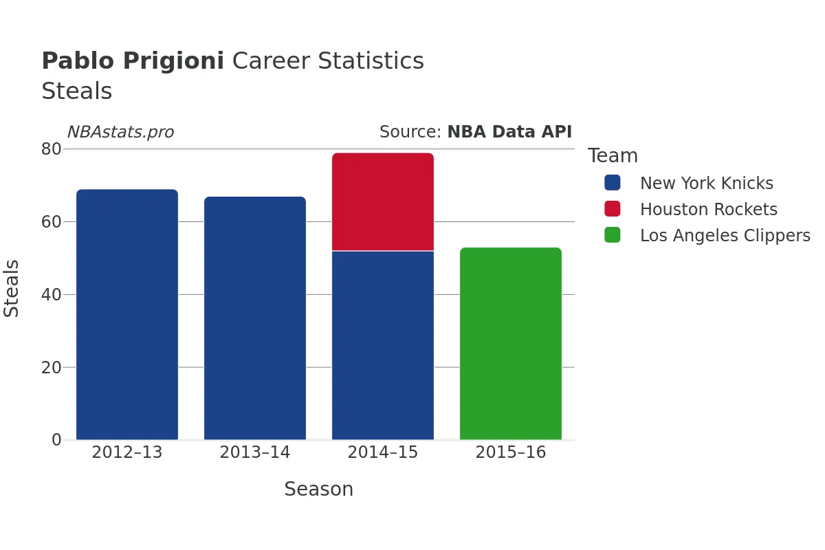 Pablo Prigioni Steals Career Chart