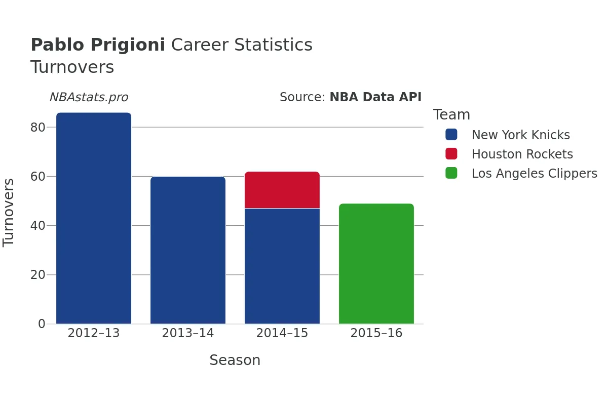 Pablo Prigioni Turnovers Career Chart