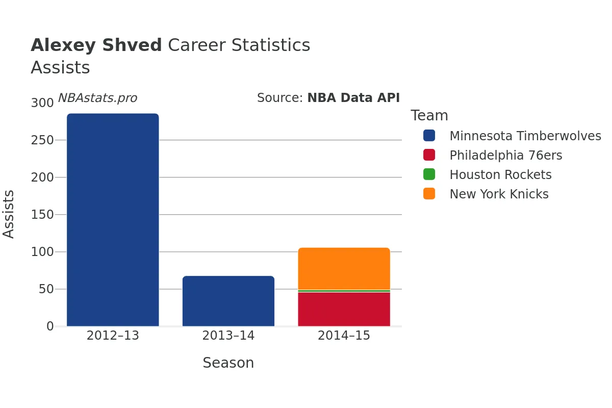 Alexey Shved Assists Career Chart