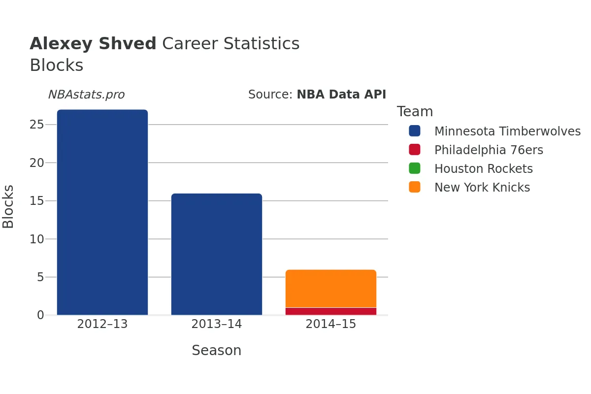 Alexey Shved Blocks Career Chart