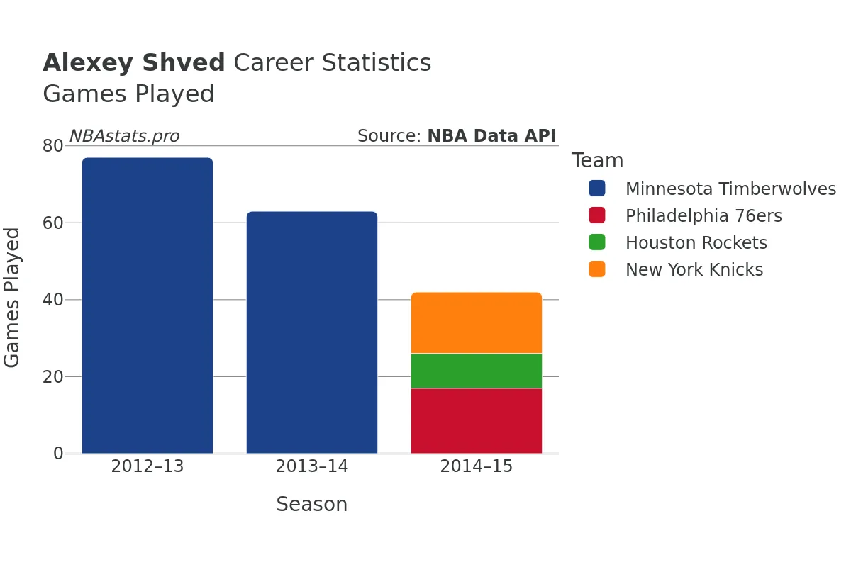 Alexey Shved Games–Played Career Chart