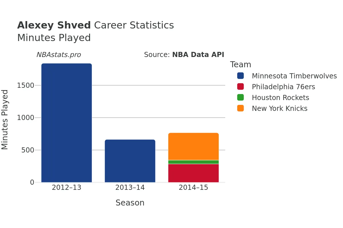 Alexey Shved Minutes–Played Career Chart