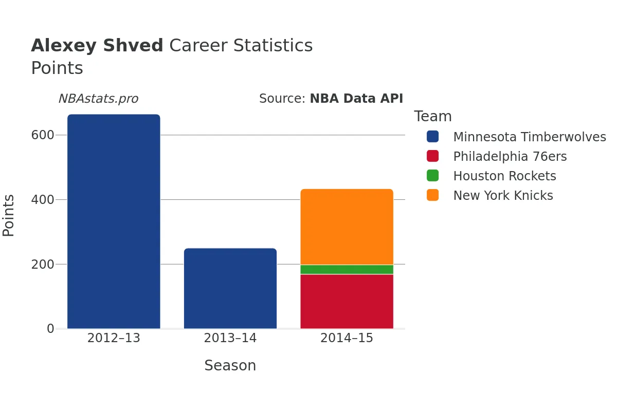 Alexey Shved Points Career Chart