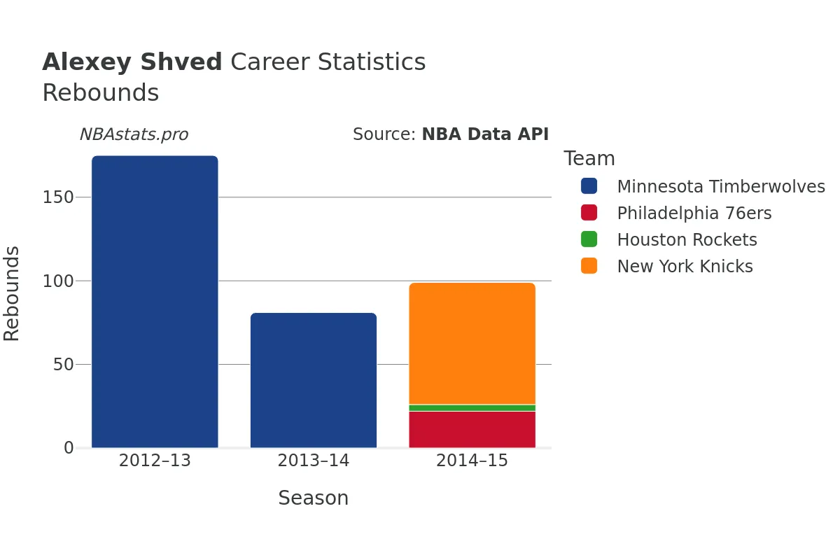 Alexey Shved Rebounds Career Chart