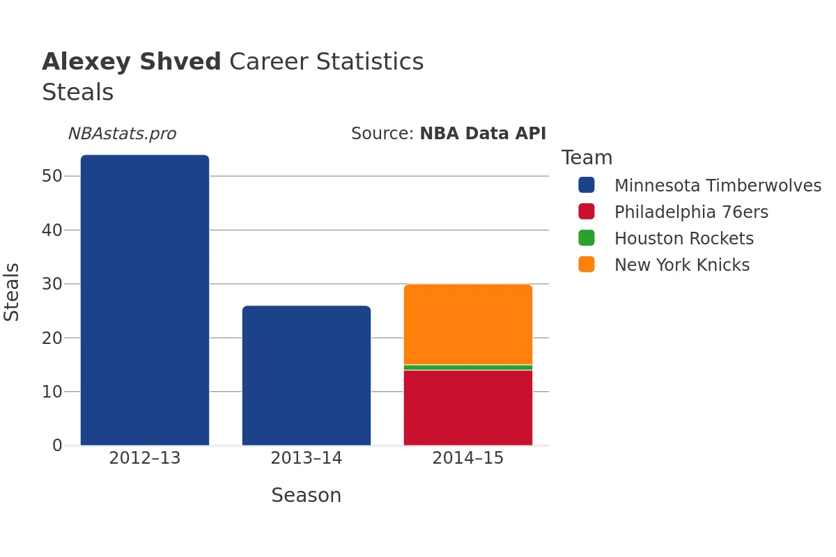 Alexey Shved Steals Career Chart