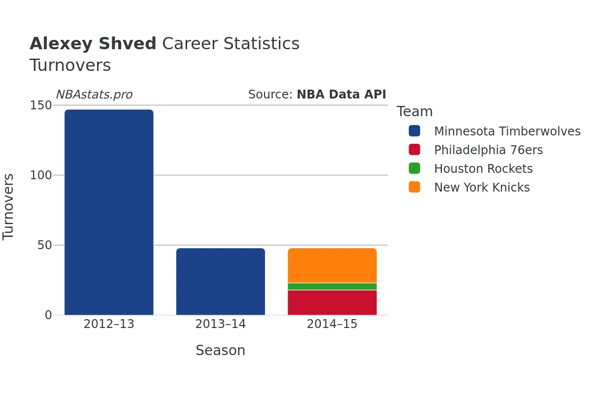 Alexey Shved Turnovers Career Chart