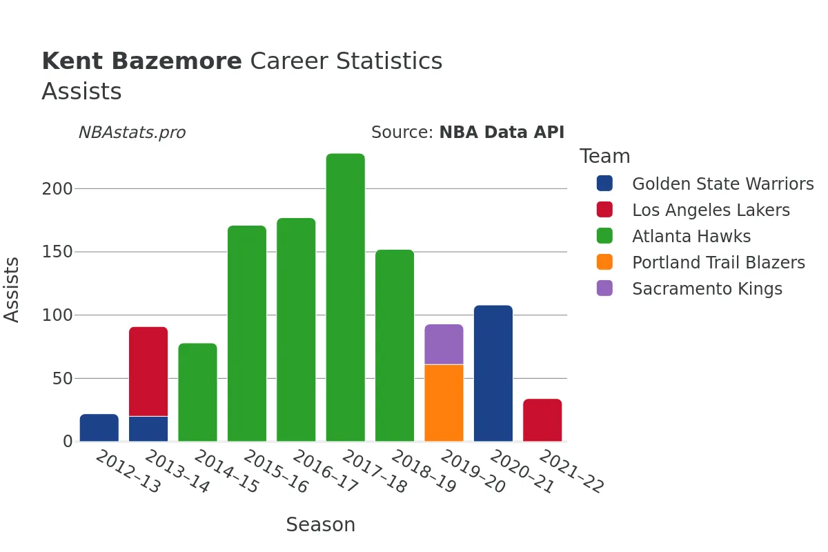 Kent Bazemore Assists Career Chart