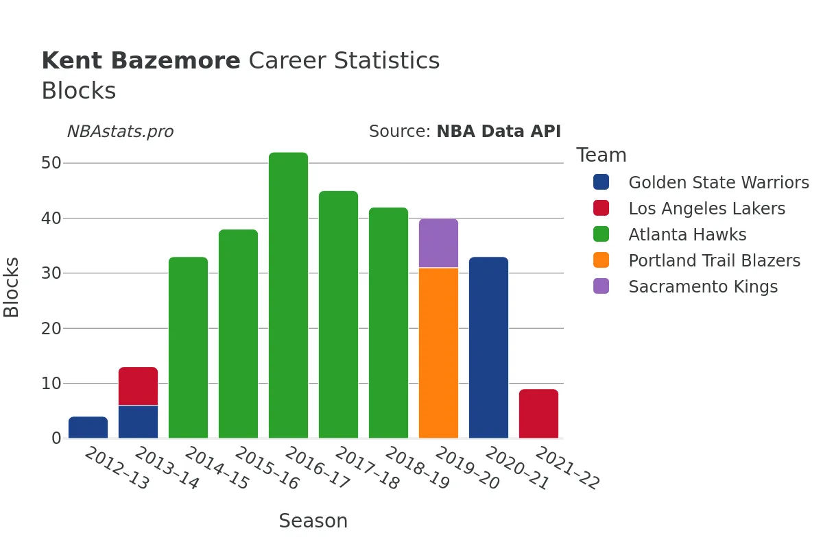 Kent Bazemore Blocks Career Chart