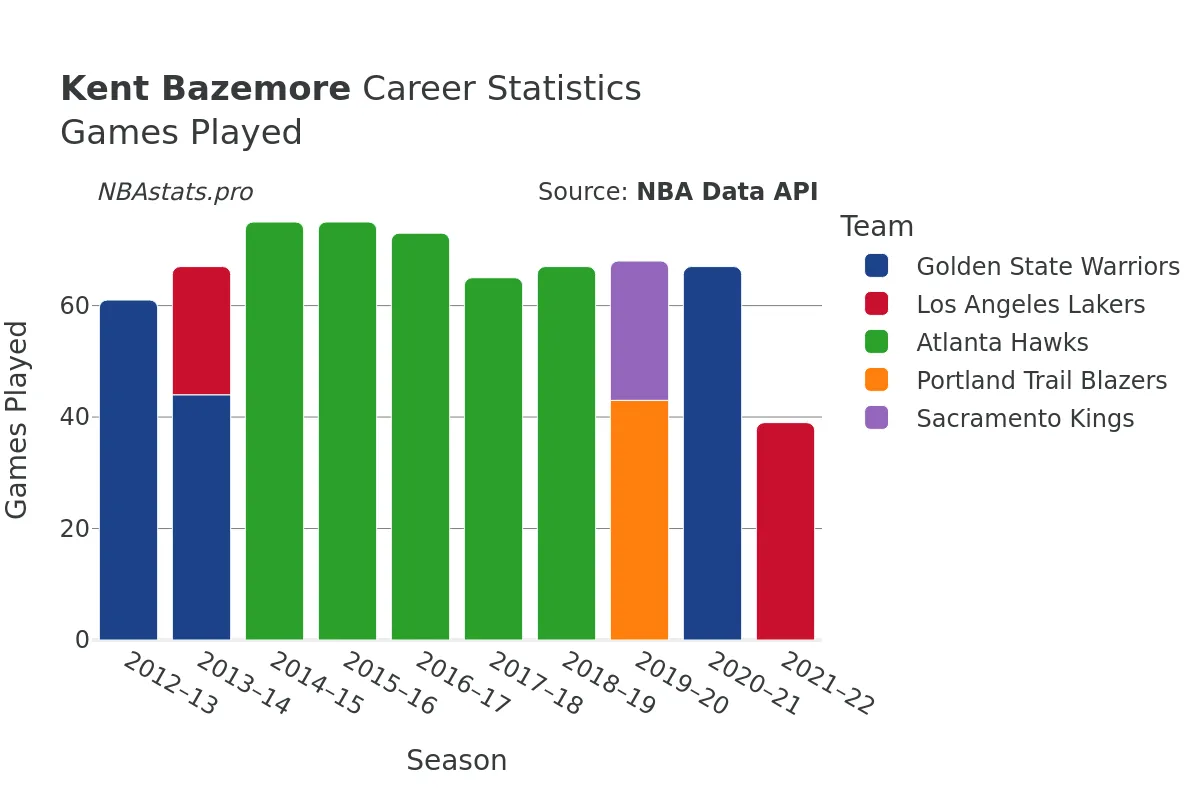 Kent Bazemore Games–Played Career Chart