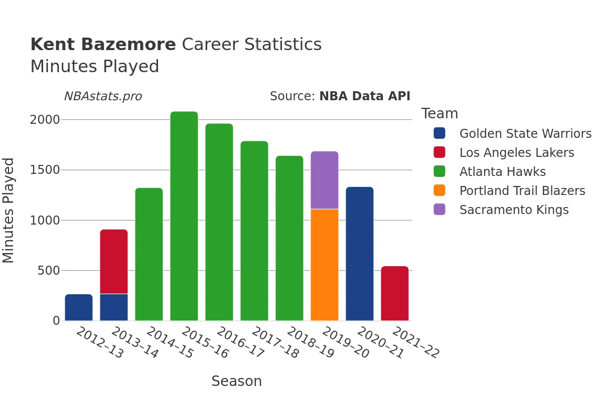 Kent Bazemore Minutes–Played Career Chart