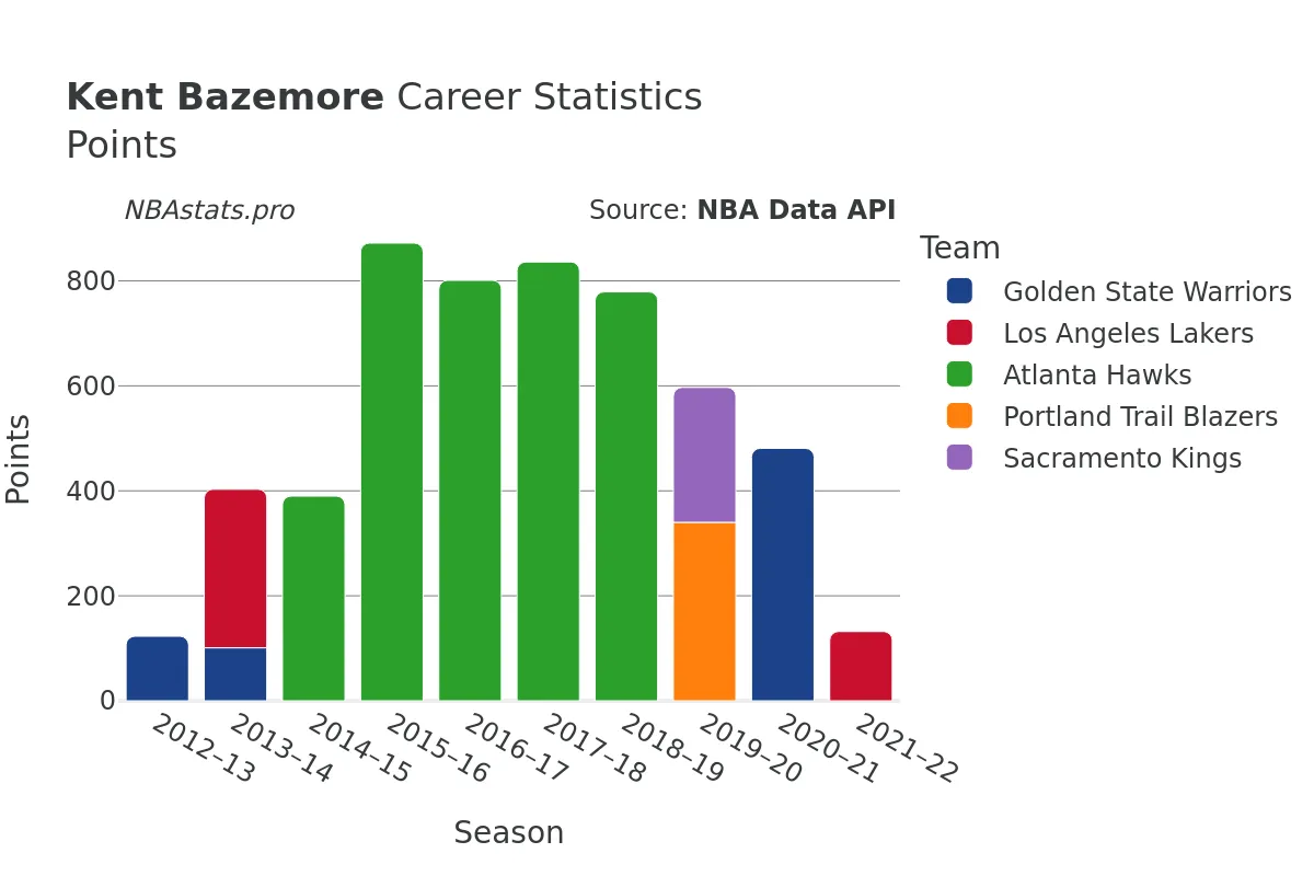 Kent Bazemore Points Career Chart