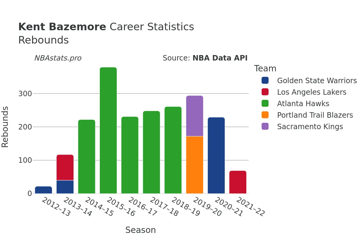 Kent Bazemore Rebounds Career Chart