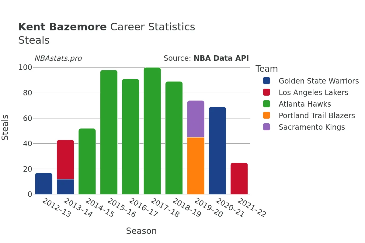 Kent Bazemore Steals Career Chart