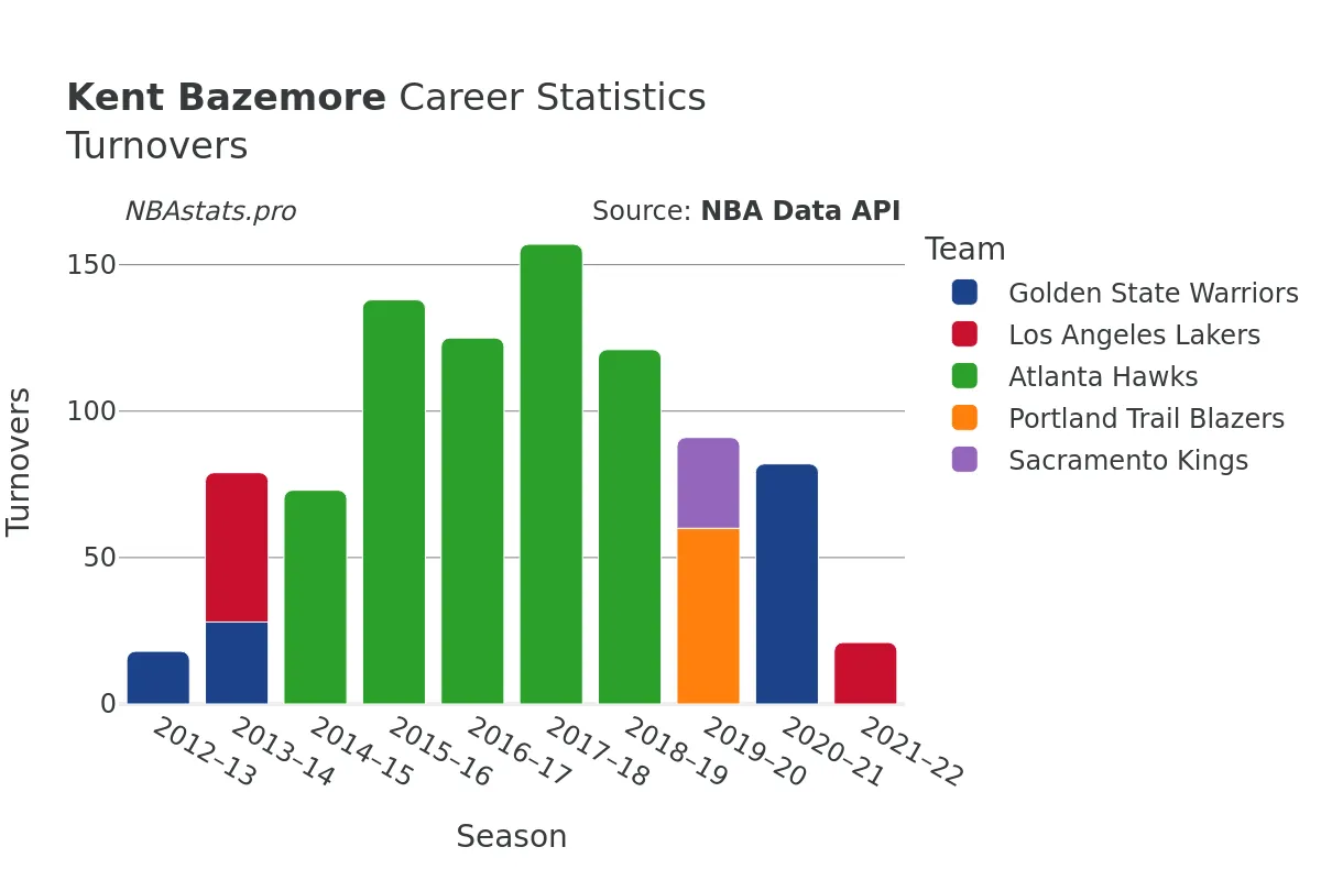 Kent Bazemore Turnovers Career Chart