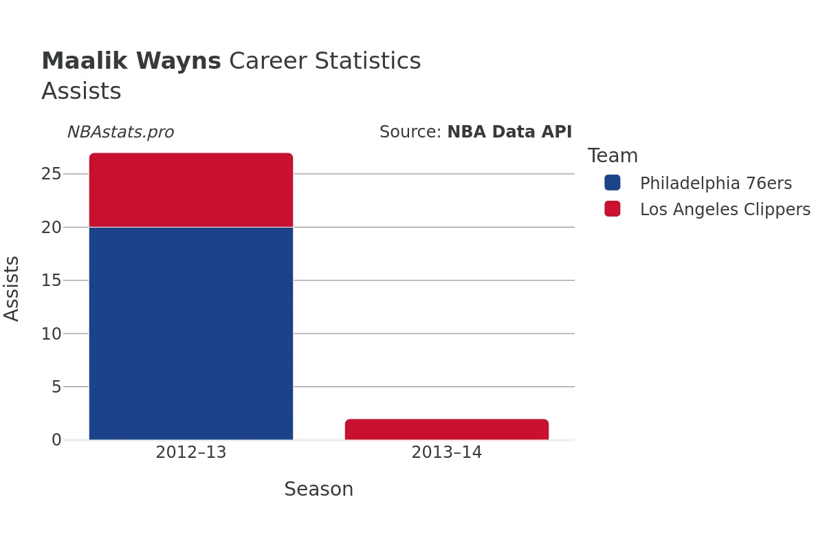Maalik Wayns Assists Career Chart