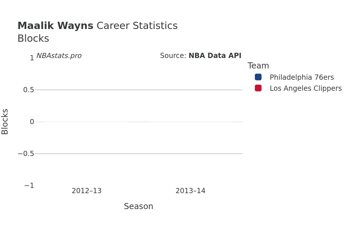 Maalik Wayns Blocks Career Chart