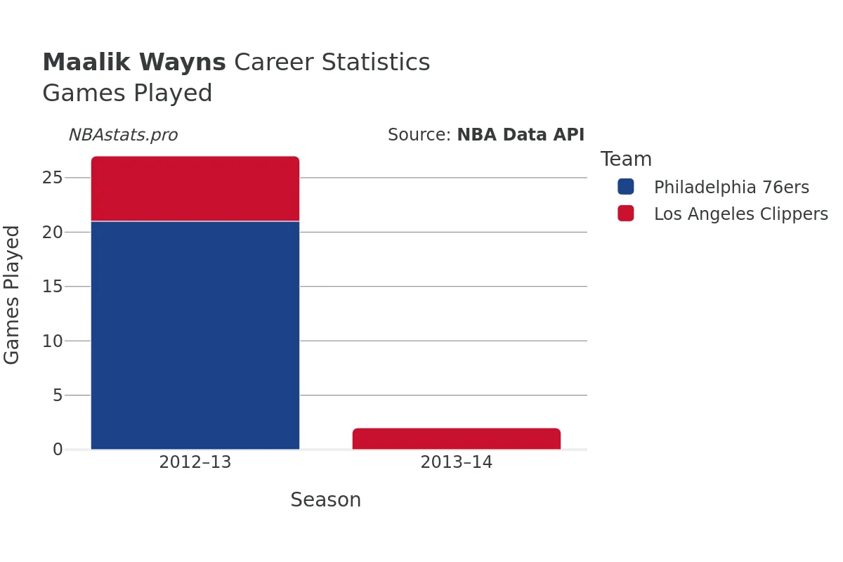 Maalik Wayns Games–Played Career Chart