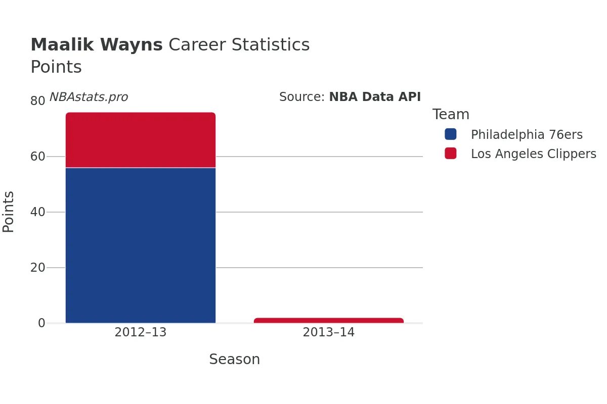 Maalik Wayns Points Career Chart