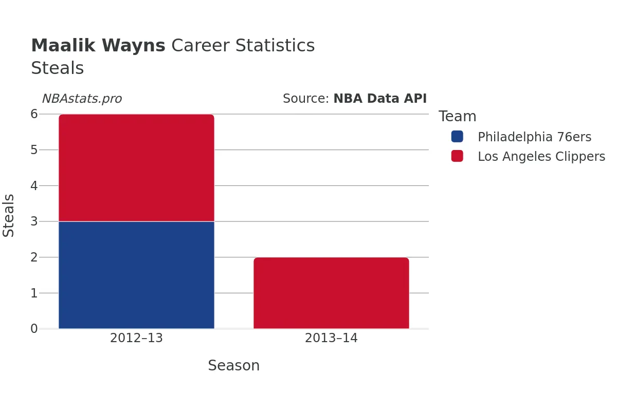 Maalik Wayns Steals Career Chart