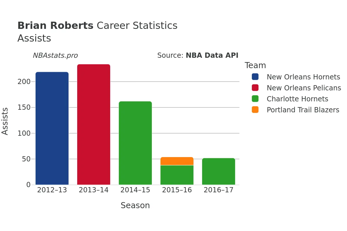 Brian Roberts Assists Career Chart