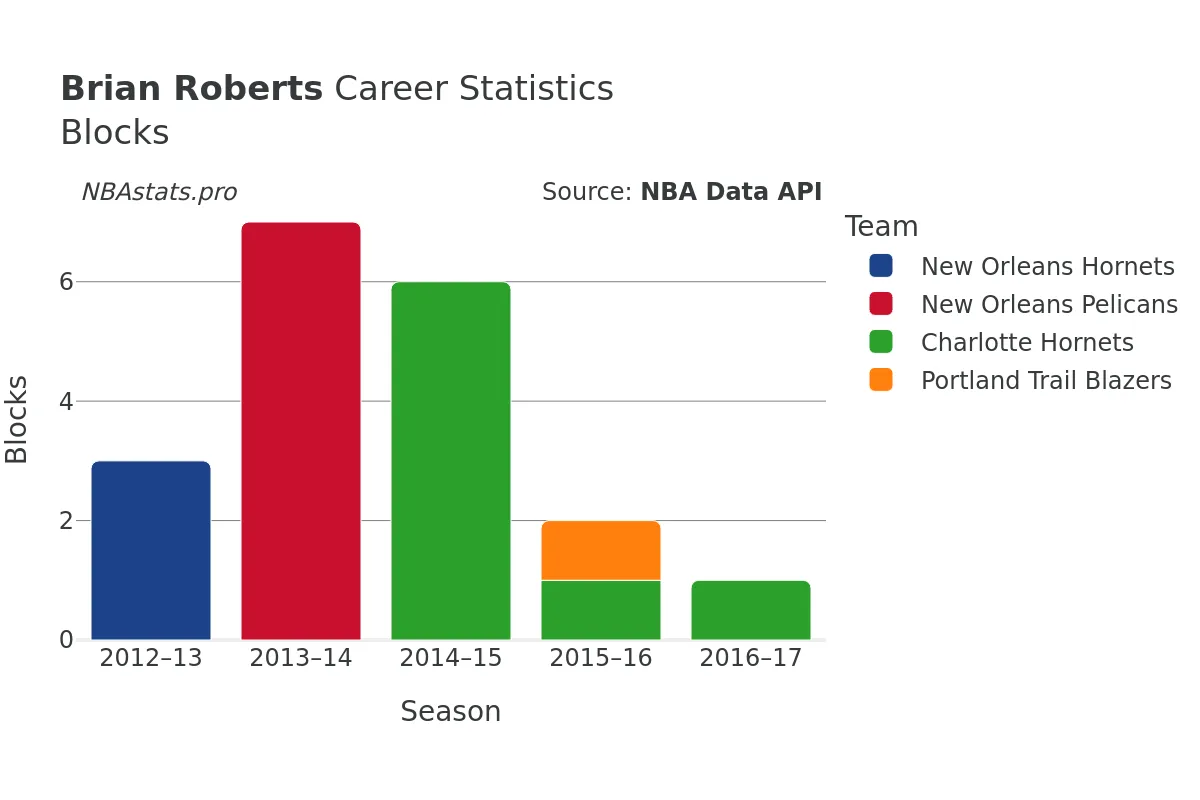 Brian Roberts Blocks Career Chart