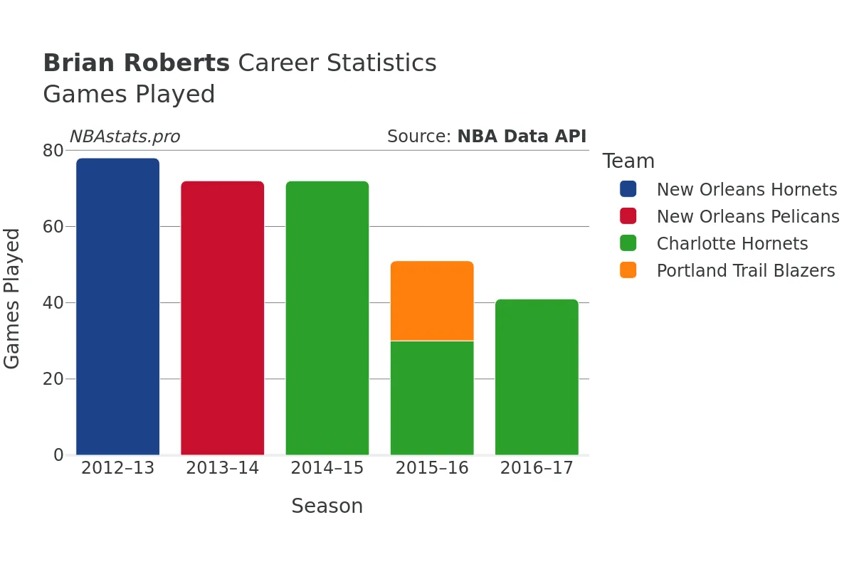 Brian Roberts Games–Played Career Chart